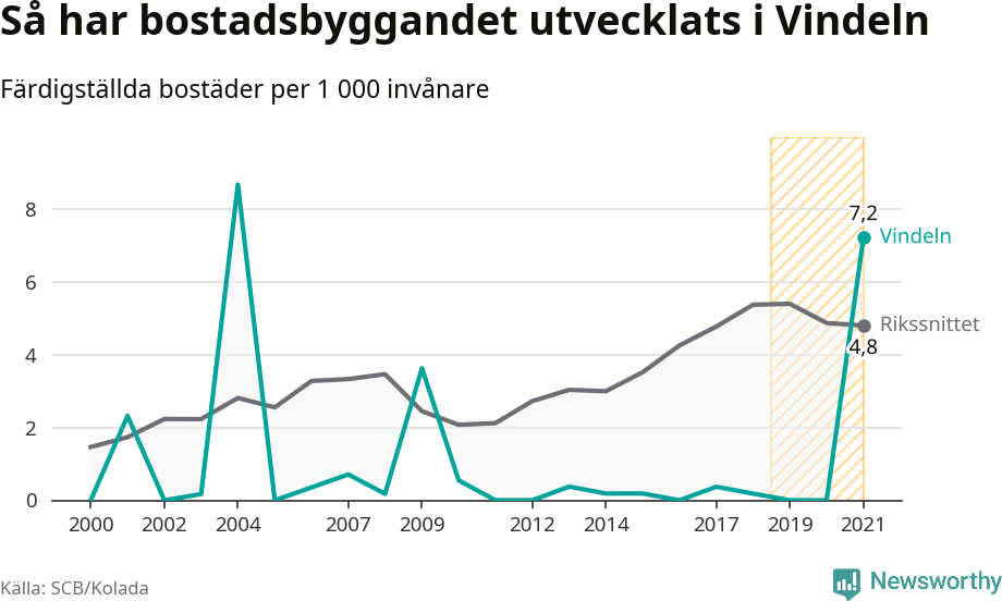 Graf: Färdigställda bostäder i flerfamiljshus i Vindelns kommun och riket